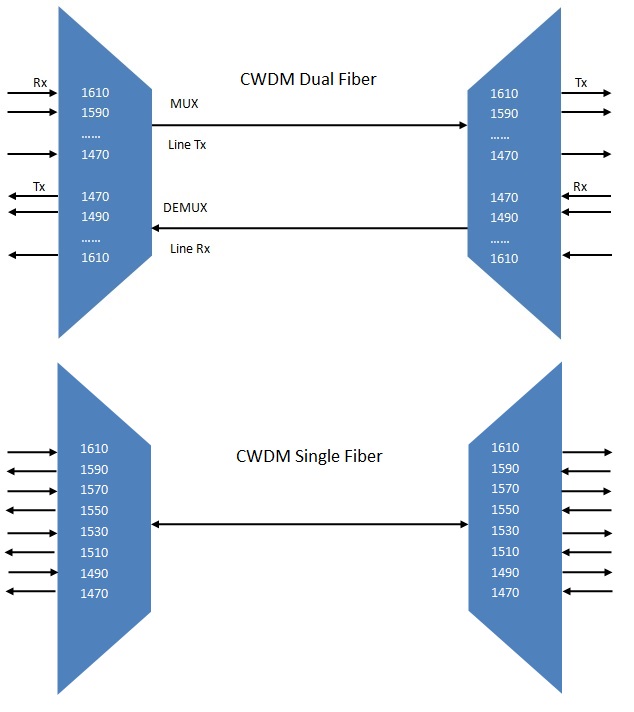 cwdm dual fiber